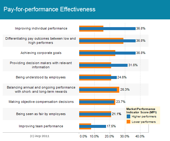 Pay For Performance Drivers And Effectiveness I4cp