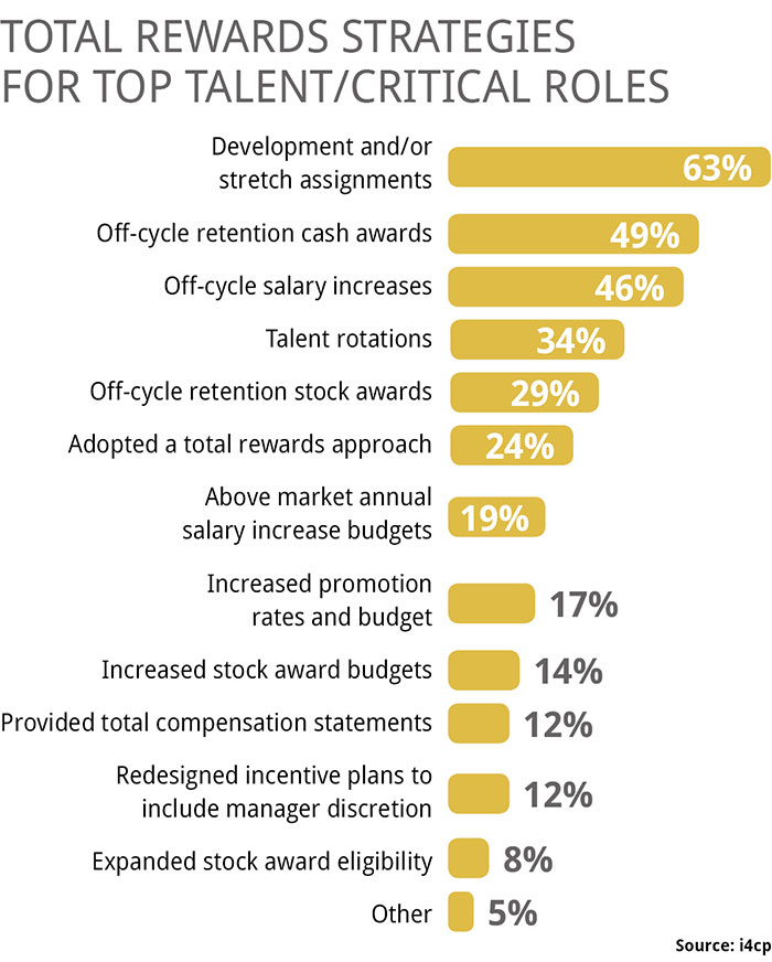 Total Rewards Strategies for Top Talent and Critical Roles