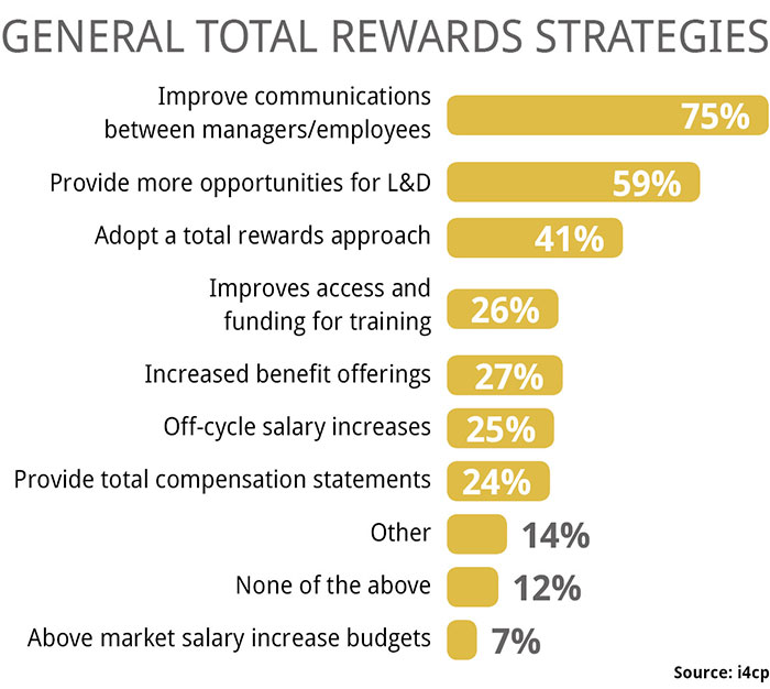 Total Rewards Strategies for the General Workforce