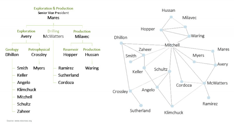 Juniper Networks Org Chart