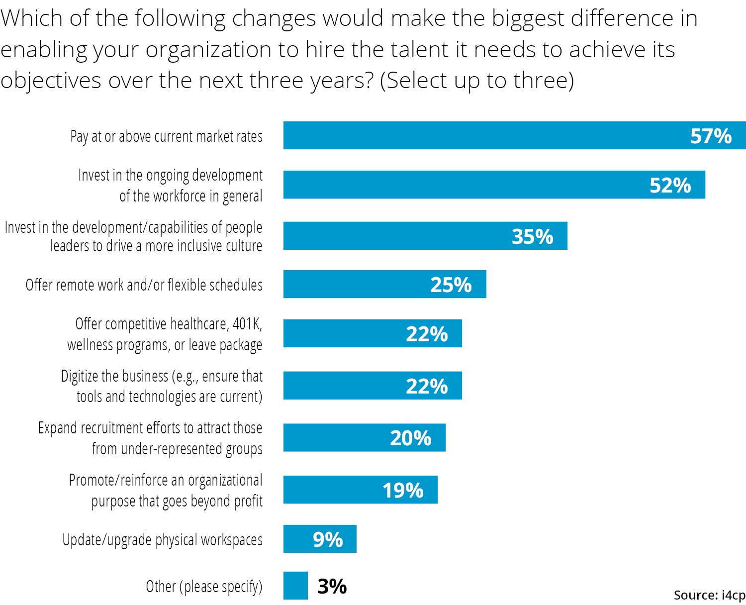 Changes to make hiring easier