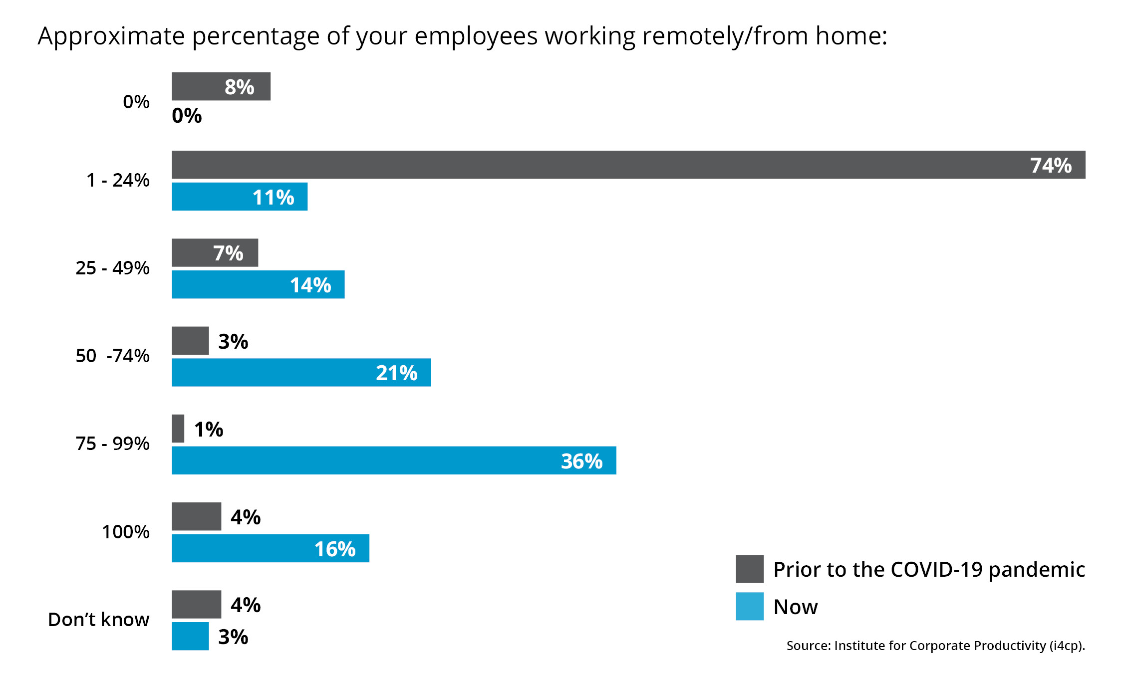 percentage difference WFH