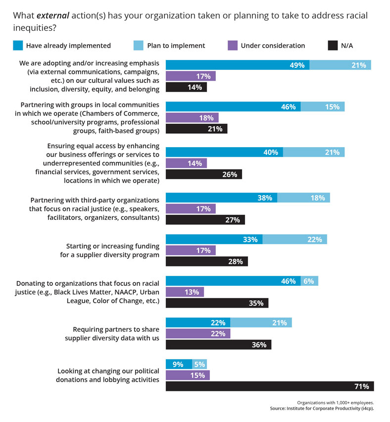 External Actions racial inequities