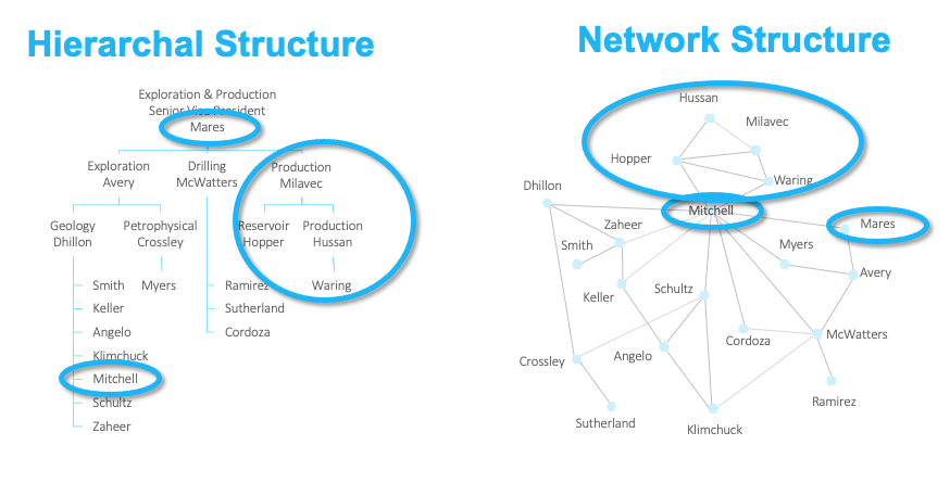 What is Network Analysis?