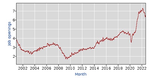 Job Openings Graph