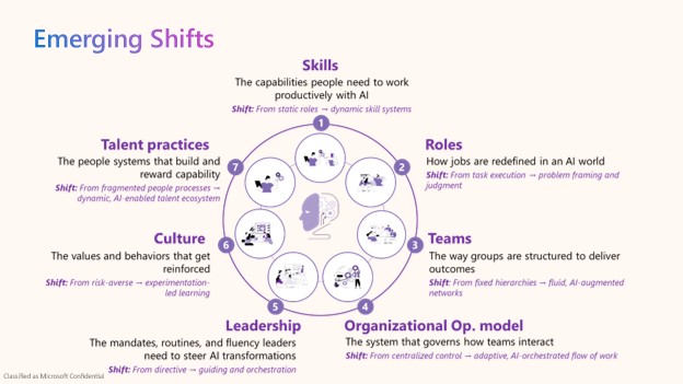 Emerging Shifts