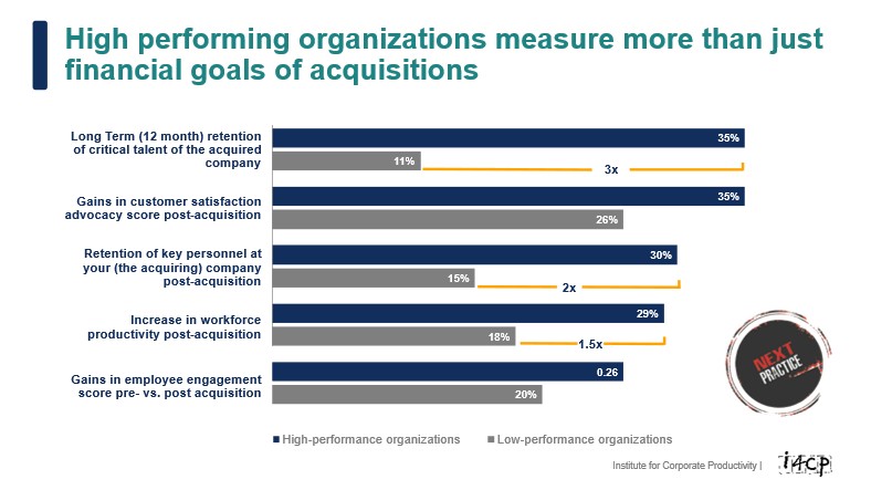 High performing organizations measure more than just financial goals of aquisitions
