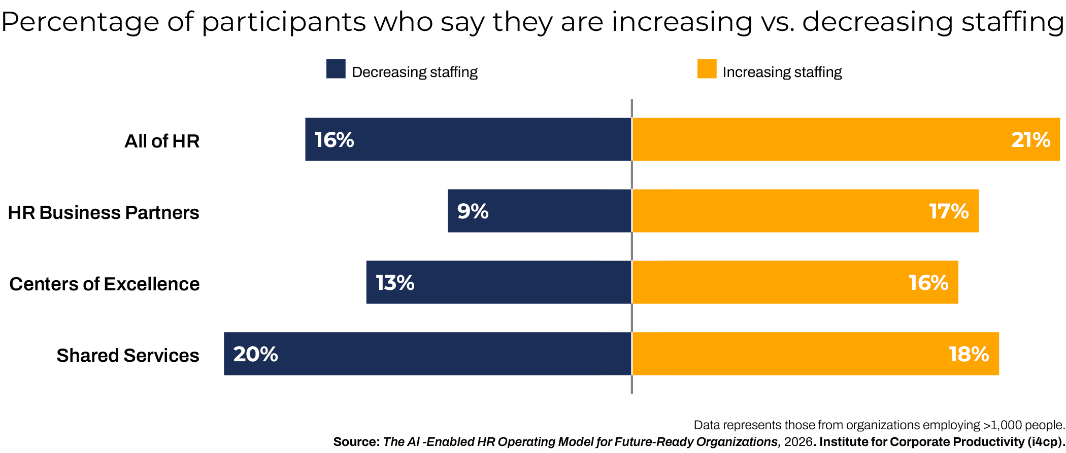 Percentage of Companies increasing/decreasing HR Staff